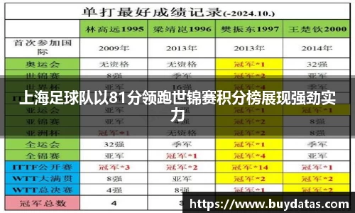 上海足球队以81分领跑世锦赛积分榜展现强劲实力